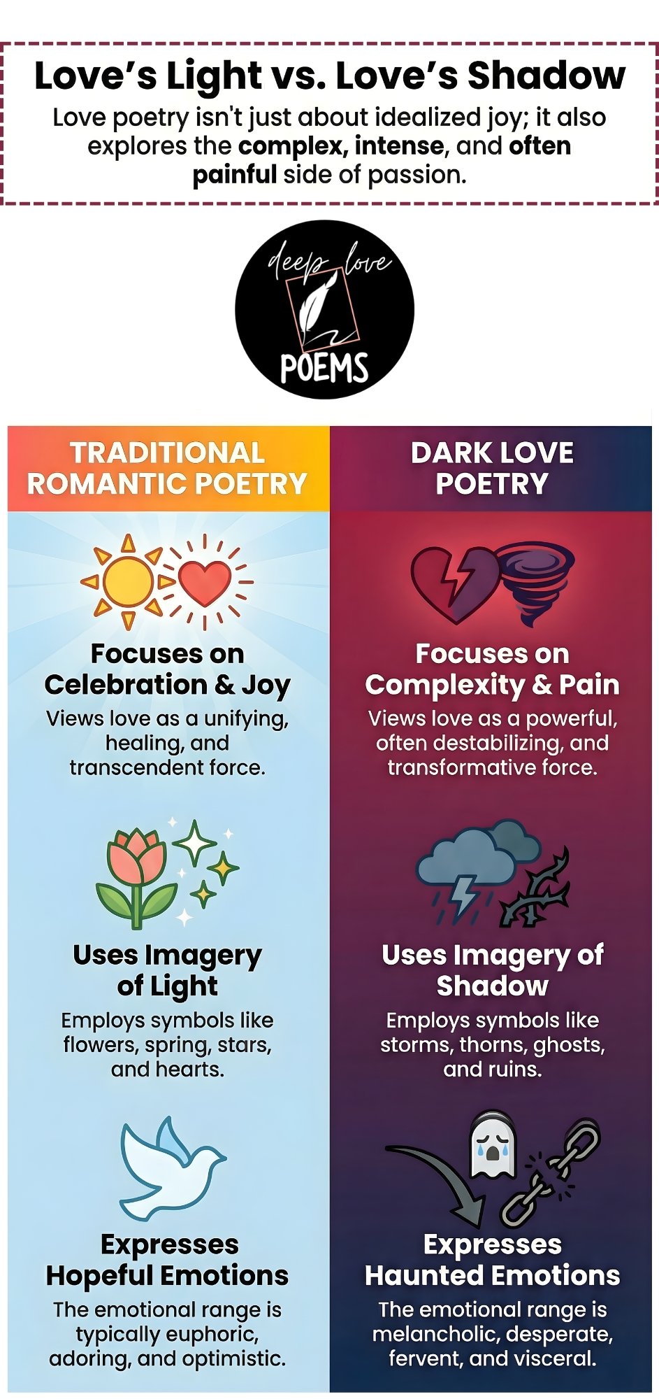 Dark Love Poems infographic explaining themes, symbolism, and emotional depth in romantic dark poetry